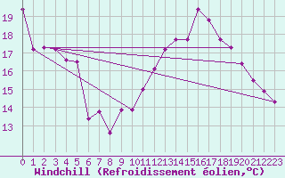 Courbe du refroidissement olien pour Chlons-en-Champagne (51)