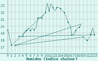 Courbe de l'humidex pour Ibiza (Esp)