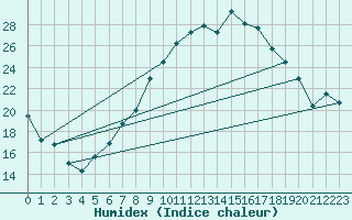 Courbe de l'humidex pour Ble - Binningen (Sw)