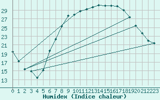 Courbe de l'humidex pour Soltau