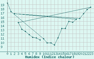 Courbe de l'humidex pour Saanichton Cfia