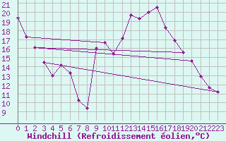 Courbe du refroidissement olien pour Dinard (35)