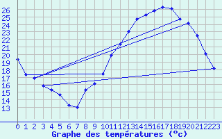 Courbe de tempratures pour Angoulme - Brie Champniers (16)