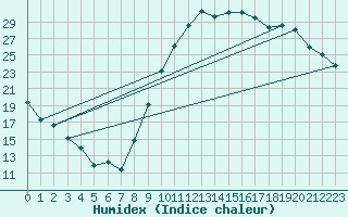 Courbe de l'humidex pour Le Luc - Cannet des Maures (83)