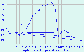 Courbe de tempratures pour Dippoldiswalde-Reinb