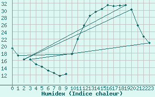 Courbe de l'humidex pour La Poblachuela (Esp)