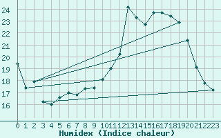 Courbe de l'humidex pour Ernage (Be)