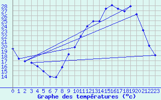 Courbe de tempratures pour Besn (44)