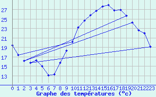 Courbe de tempratures pour Aoste (It)