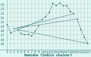 Courbe de l'humidex pour Saint Pierre-des-Tripiers (48)