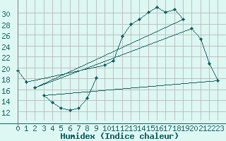 Courbe de l'humidex pour Fontenermont (14)