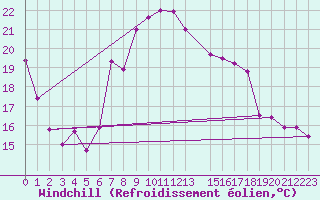 Courbe du refroidissement olien pour Saint Catherine