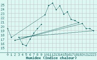 Courbe de l'humidex pour Bedford