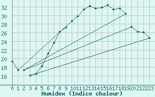 Courbe de l'humidex pour Lahr (All)