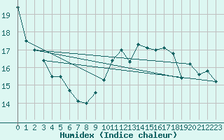 Courbe de l'humidex pour Ile Rousse (2B)