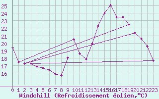 Courbe du refroidissement olien pour Montpellier (34)