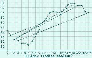 Courbe de l'humidex pour Sars-et-Rosires (59)