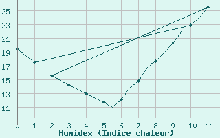 Courbe de l'humidex pour Badajoz / Talavera La Real