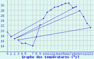 Courbe de tempratures pour Recoules de Fumas (48)
