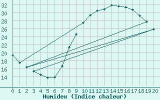 Courbe de l'humidex pour Ciudad Real