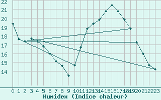 Courbe de l'humidex pour Angoulme - Brie Champniers (16)