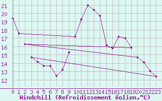 Courbe du refroidissement olien pour Chteau-Chinon (58)
