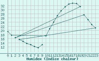 Courbe de l'humidex pour Samatan (32)