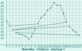 Courbe de l'humidex pour Trgueux (22)