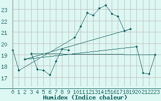 Courbe de l'humidex pour Cap Pertusato (2A)