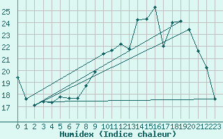 Courbe de l'humidex pour Nantes (44)