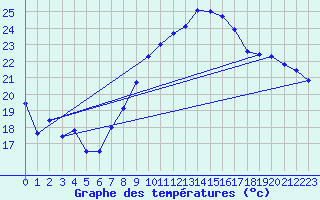 Courbe de tempratures pour Salen-Reutenen