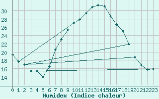 Courbe de l'humidex pour San Pablo de los Montes