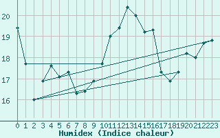 Courbe de l'humidex pour Figari (2A)