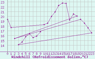 Courbe du refroidissement olien pour Rodez (12)