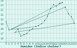 Courbe de l'humidex pour Mont-de-Marsan (40)