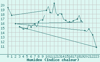 Courbe de l'humidex pour Bournemouth (UK)