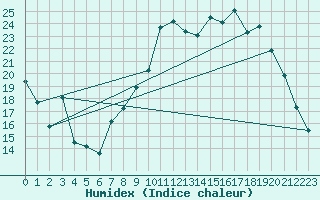 Courbe de l'humidex pour Bulson (08)