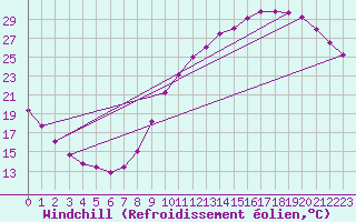 Courbe du refroidissement olien pour Toulouse-Blagnac (31)