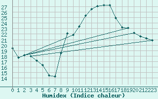 Courbe de l'humidex pour Xert / Chert (Esp)