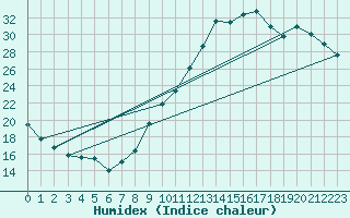 Courbe de l'humidex pour Chteauroux (36)