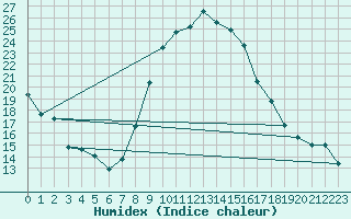 Courbe de l'humidex pour Bad Hersfeld