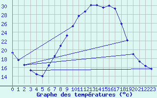 Courbe de tempratures pour Calamocha