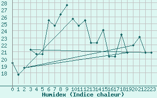Courbe de l'humidex pour Kunming