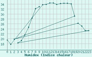 Courbe de l'humidex pour Jimbolia