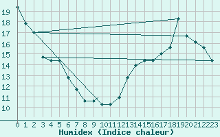 Courbe de l'humidex pour Windsor Locks, Bradley International Airport