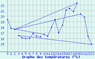 Courbe de tempratures pour Bergerac (24)