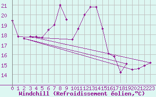 Courbe du refroidissement olien pour Vaduz