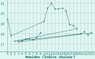 Courbe de l'humidex pour Oron (Sw)