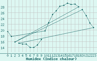 Courbe de l'humidex pour Neuville-de-Poitou (86)