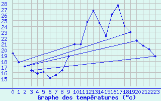 Courbe de tempratures pour Corsept (44)